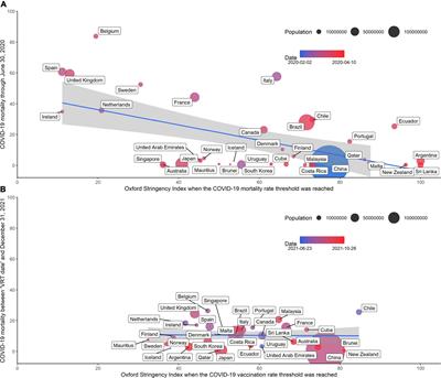 Non-pharmacological interventions of travel restrictions and cancelation of public events had a major reductive mortality affect during pre-vaccination coronavirus disease 2019 period